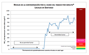 Gráfico Estudio sobre calidad de aire