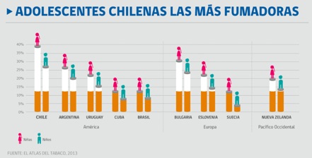 Gráfico niñas chilenas fumadoras en jpg