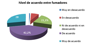 Gráfico nivel de acuerdo entre fumadores